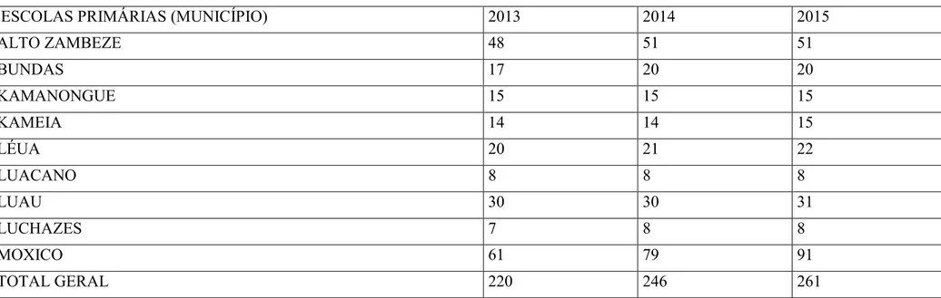 Tabela nº 7. Proporção em números absolutos de escolas do ensino primário por Município