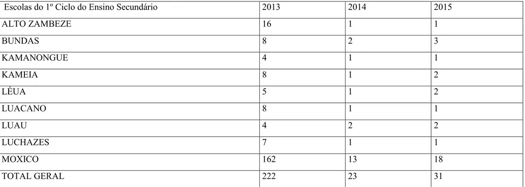Tabela nº 8. Proporção de escolas do 1º ciclo do ensino secundário por Município. Fonte: DMPEMx 