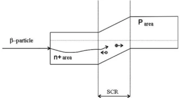 Fig. 1  –  Principle of betavoltaic battery work  The  main  problem  of  planar  design  betavoltaic   bat-tery is the low conversion efficiency of ionizing radiation,  since over 50 % of the beta particles do not contribute to  the  generation  of  elect