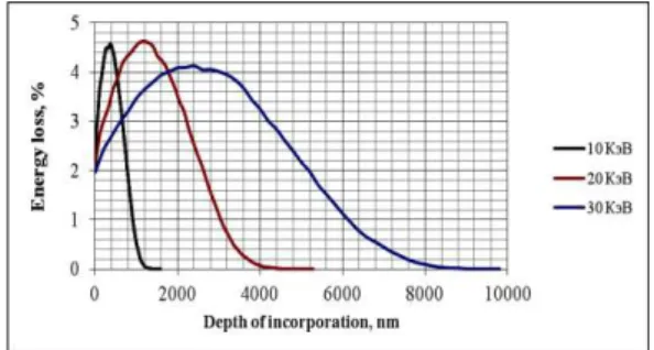 Figure  3  shows  that  the  highest-energy  particles  penetrate into the silicon to a depth of about 35 microns,  so  the  diffusion  length  of  minority  carriers  must  be  at  least 30-40 microns