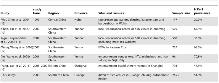 Table 2. Comparison among different studies on HSV-2 seropositivity in FSWs in China.