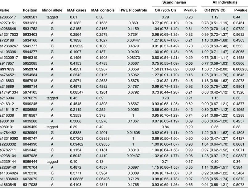 Table 1. Summary of VWF SNPs analysis and association in HSE cases and EIMS controls.