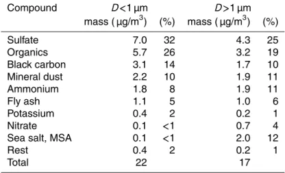 Table 5. Mean fine and coarse mass fractions of aerosols collected on filters on board the C- C-130 aircraft in the boundary layer (34 samples) and at KCO (24 samples)