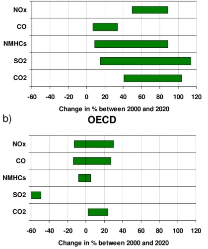 Fig. 3. Expected increases in trace gas emissions during the period 2000–2020 for (a) Asia and (b) the OECD nations.