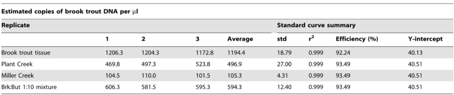 Table 3. Assay BRK2 sensitivity results.