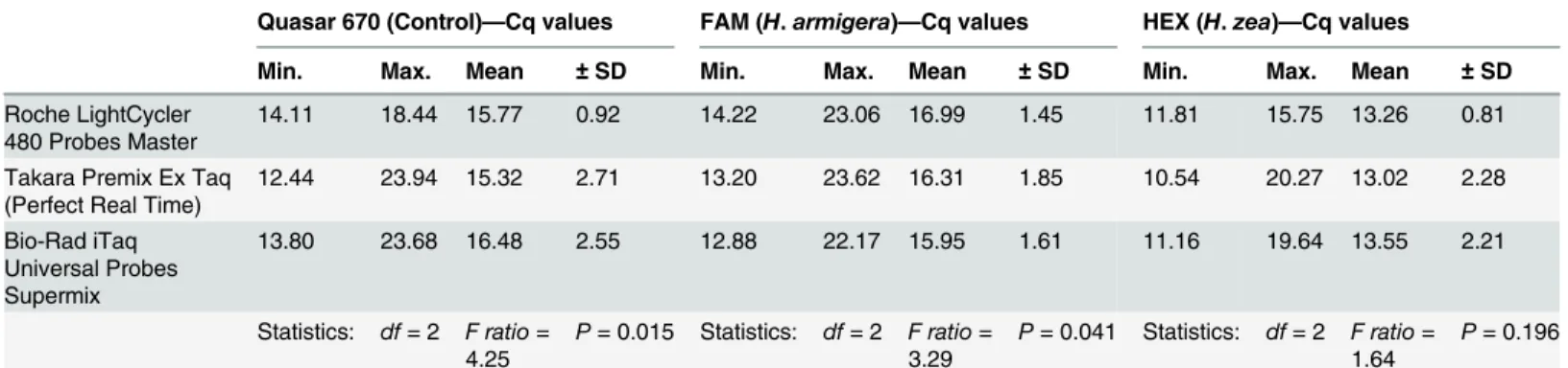 Fig 3. Standard curve of Cq values for serial dilutions of H. armigera and H. zea DNA run with the real-time PCR assay in triplex, duplex, and simplex for the ITS2 probe (FAM or HEX) and in triplex and duplex for the control probe (Quasar 670).