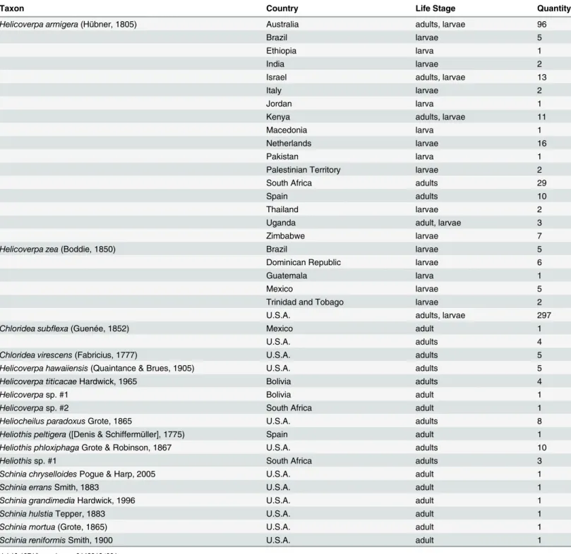 Table 1. Taxa sampled for study with country of origin, life stage, and number of specimens.