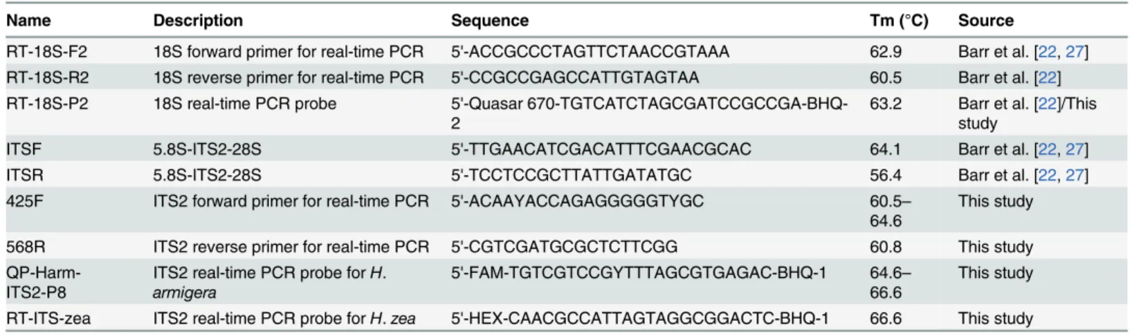 Table 2. Primers and probes used in this study (Tm = melting temperature in °C).