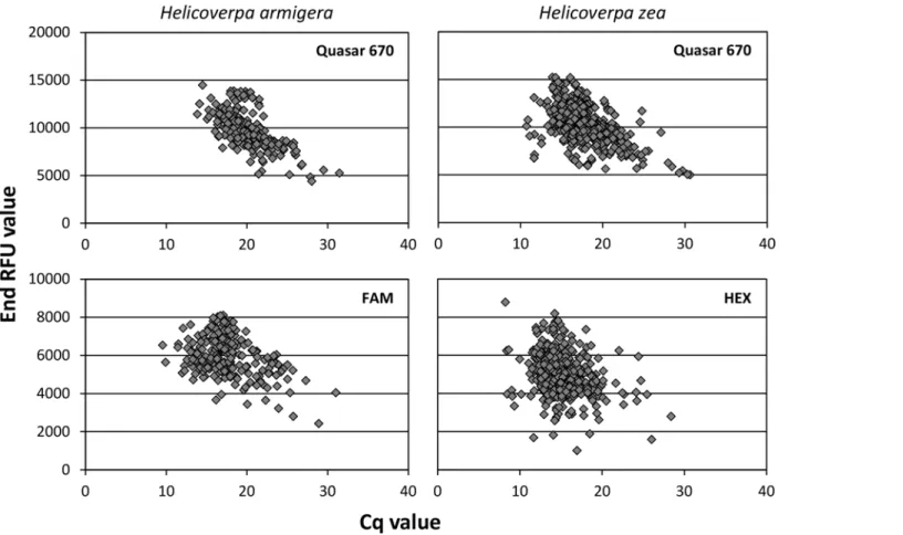 Fig 2. Cq values plotted against end RFU values for each probe in the triplex real-time PCR assay.