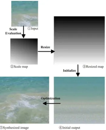 Figure 8. Perspective texture synthesis of a desert image. (a) the input example; (b) scale map with s = 30 u , t = 18 u ; (c) our result; (d) optimization [Kwatra et al