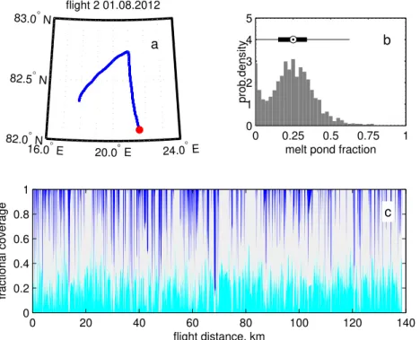 Figure 3. Data summary from flight 2 on 1 August 2012, 07:23–08:35 UTC; (a) flight track with photo coverage; (b) empirical probability density of fractional melt pond coverage f mp along the flight track relative to sea ice; image-based mean f mp of 25 % 