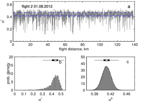 Figure 5. (a) Image-based aggregate surface albedo (α i ) along flight 2 track shown in Fig