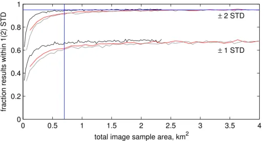 Figure 8. Fraction of image subset-based aggregate albedo values within the interval of ± 1 and ± 2 STD of the bootstrap estimated regional albedo as a function of total image (sample) area