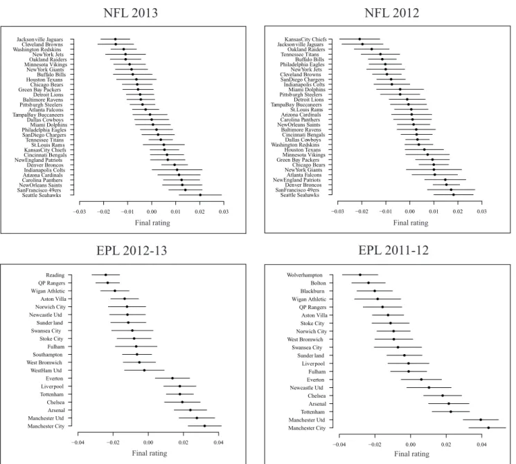 Fig. 3. The final regular season ratings ~ p and rankings of the teams for two professional sports, NFL (top) and EPL (bottom)