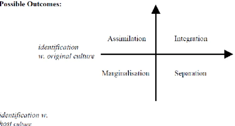 Figura 1: Comportamentos que podem resultar do choque cultural. Fonte: Beneke, Ackmann and Küster  (2002)