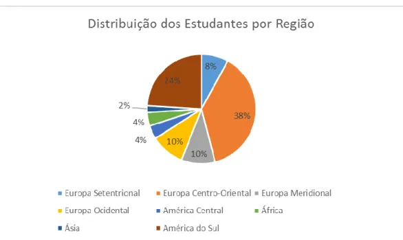 Gráfico 1: Distribuição dos estudantes por região. 