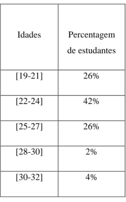 Tabela 1: Distribuição das idades dos estudantes estrangeiros que participaram no estudo