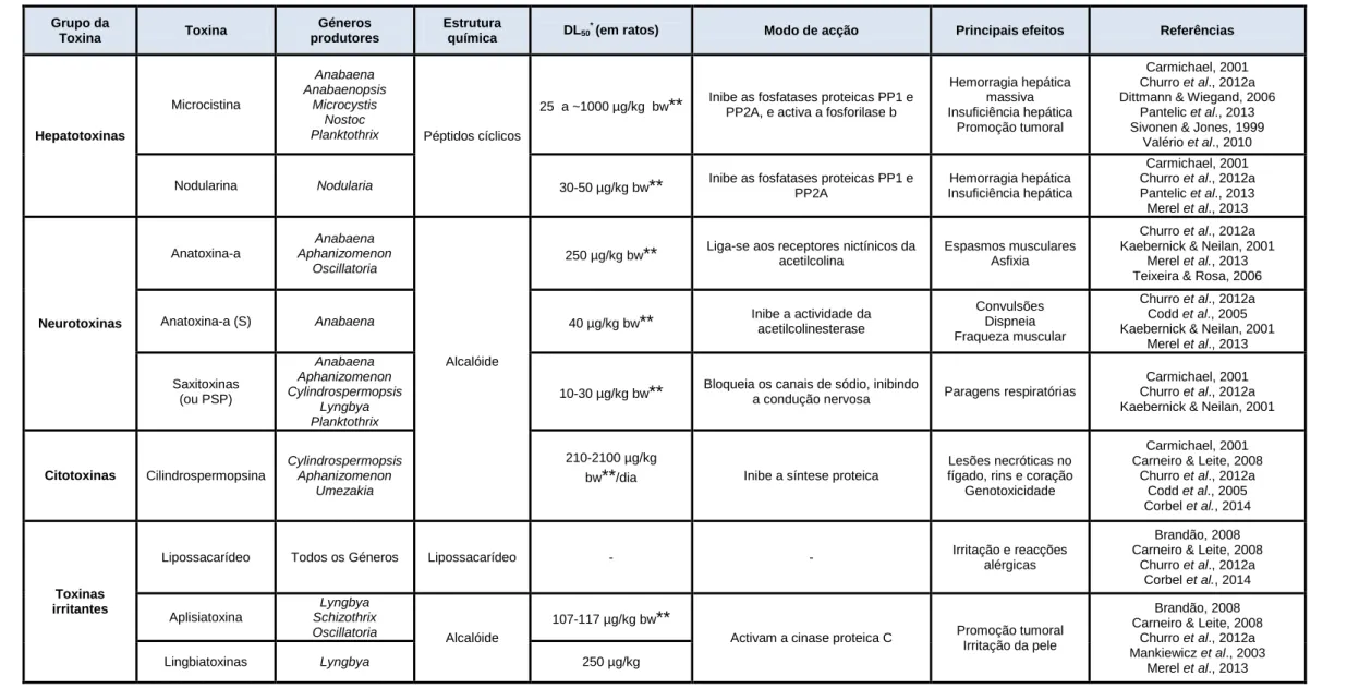 Tabela 1 - Principais grupos de cianotoxinas: géneros produtores, estrutura química, dose letal (DL50), modo de acção e principais efeitos no organismo humano