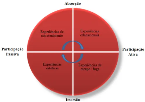 Figura 3 – Tipologias de experiências 