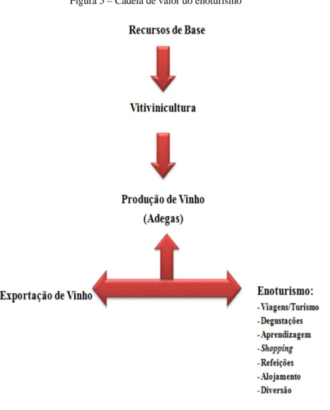 Figura 5 – Cadeia de valor do enoturismo 