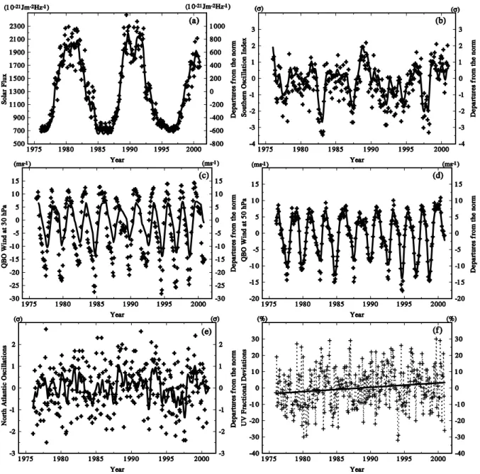 Fig. 1. The time series (1976–2000) of regressors explaining the surface UV-B variations; (a) the 11-year solar activity (10.7 cm solar flux at Penticton/Ottawa); (b) El Ni˜no-Southern Oscillations (normalized surface pressure difference between Tahiti – D