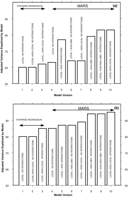 Fig. 2. The adjusted variance, Adj.R 2 , explained by various statistical models including (or omitting) interactions  be-tween the UV regressors and taking into account selected non-local regressors, shown in Figs