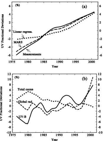 Fig. 4. The observed (solid curve) and modeled decadal variations of the UV fractional deviations for the snowless part of the year in the 1976–2000 period by stepwise regression (Model A –  dot-ted curve) and MARS model (Model D – dashed curve) – Fig