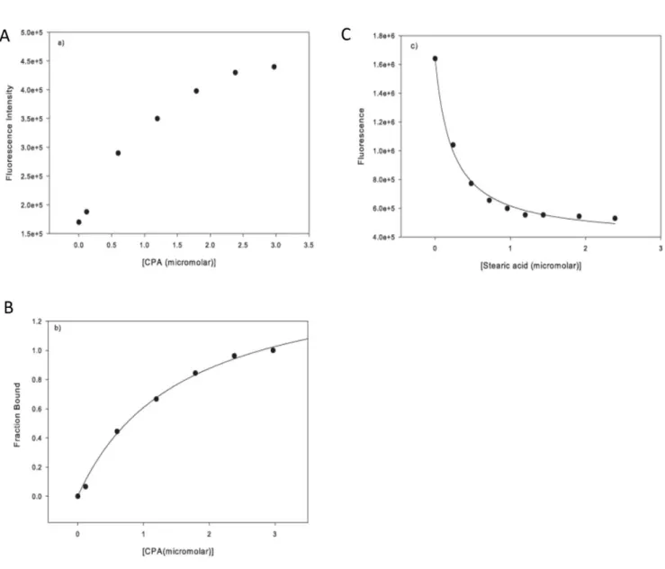 Figure 3. Fluorescence spectra. (A) Fluorescence spectrum of CPA as a function of COMPcc concentration in solution, measured at 420 nm