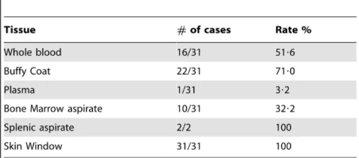 Table 3. Efficiency of different tissues in demonstrating and/