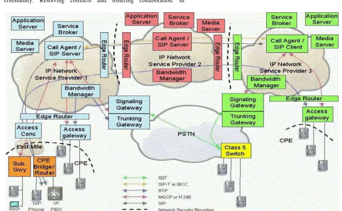 Fig. 6. Network architecture and components of a typical VoIP system 