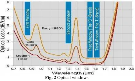 Fig. 2 Optical windows 