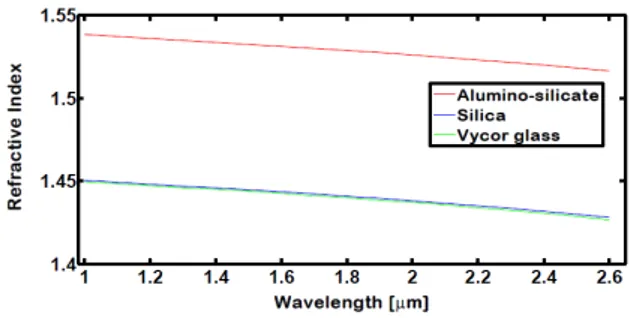 Fig. 3: Refractive index vs. wavelength for three optical glasses 