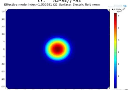 Fig. 7 Effective mode index for Aluminosilicate with normalized electric field.