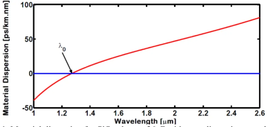 Fig. 11. Material dispersion for SiO 2  glass at 26 0 C with zero dispersion wavelength 