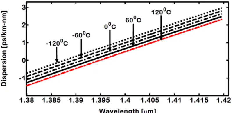 Fig. 14 Material dispersion vs. wavelength for a wide range of temperature for Vycor glass