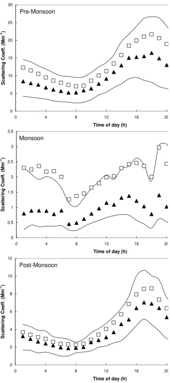 Fig. 2. Diurnal variability of hourly averaged (squares) and median (triangle) scattering coefficient values at NCO-P for pre-monsoon, monsoon and post-monsoon periods