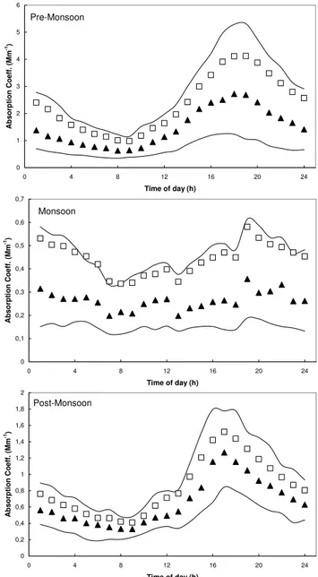 Fig. 3. Diurnal variability of hourly averaged (square) and median (triangle) absorption coefficient values at NCO-P for pre-monsoon, monsoon and post-monsoon periods