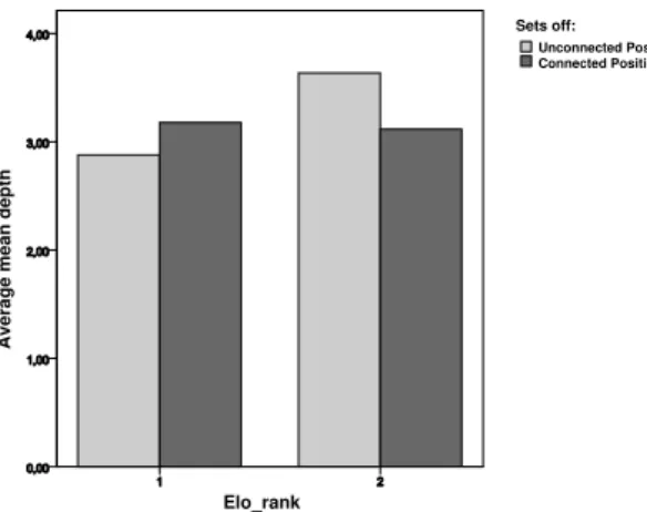 Figure 7. Average mean depth in sets of connected and unconnected  posi- posi-tions bу chess players with Elo &lt;2100 (Elo rank 1) and &gt;2100 (Elo rank 2).