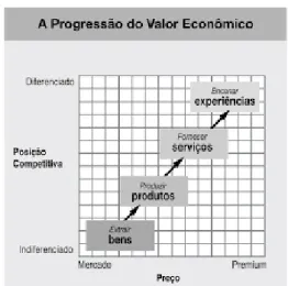 Figura 1: A Progressão do Valor Económico  Fonte: Pine &amp; Gilmore (1998) 