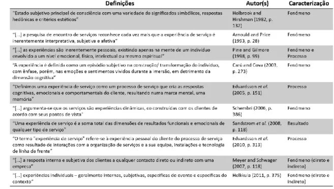 Tabela 2: Definições da Experiência nos Serviços  Fonte: Apramey &amp; Anu (2015) 