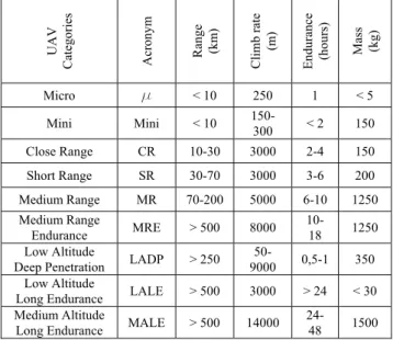 Table 1. Classification of UAVs according to Unmanned Aerial  Vehicle Systems Association (Bendea et al