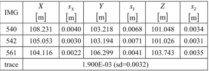 Table 4. Coordinates of image projection centers and standard  deviation  IMG   mX   msX  mY  msY  mZ  msZ 540  108.231  0.0040 103.218  0.0068  101.048  0.0034  542  105.053  0.0030 103.194  0.0071  101.026  0.0031  561  104.116  0.0022 106.29