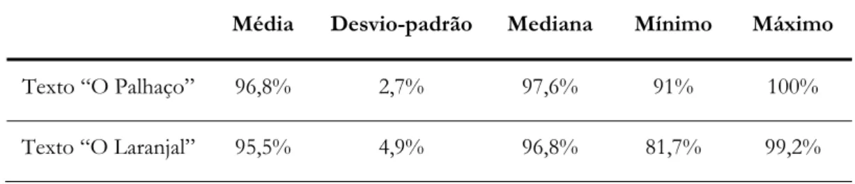 Tabela 9 – Dispersão da turma quanto à correcção na leitura 