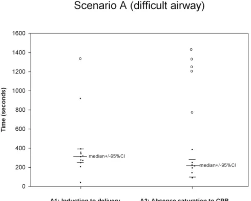 Fig 1. Scenario A. The median was calculated using teams performing the outcome measure (teams not performing the outcome measure are represented by open circles placed at the time when their scenario was stopped).