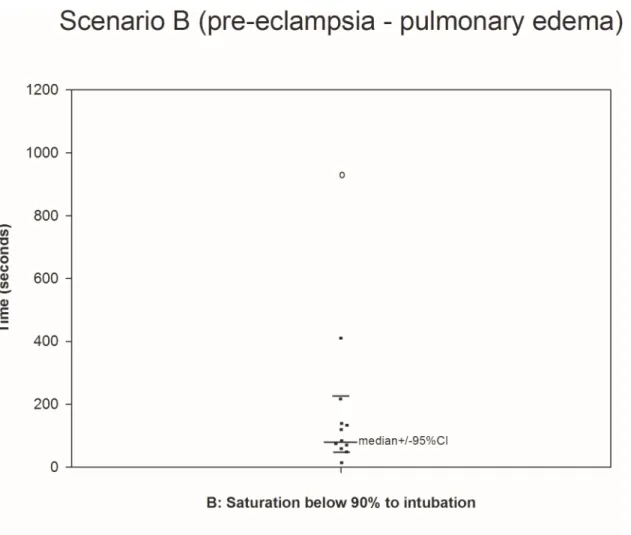 Fig 2. Scenario B. The median was calculated using teams performing the outcome measure (teams not performing the outcome measure are represented by open circles placed at the time when their scenario was stopped).