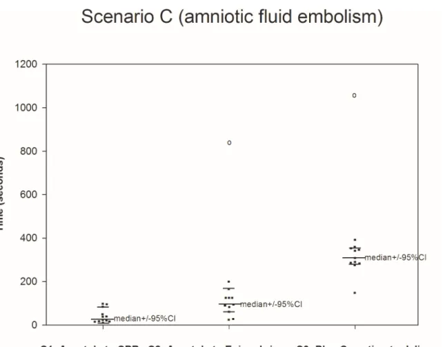Fig 3. Scenario C. The median was calculated using teams performing the outcome measure (teams not performing the outcome measure are represented by open circles placed at the time when their scenario was stopped).