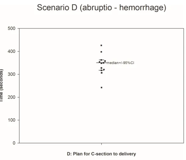 Fig 4. Scenario D. The median was calculated using teams performing the outcome measure (teams not performing the outcome measure are represented by open circles placed at the time when their scenario was stopped).