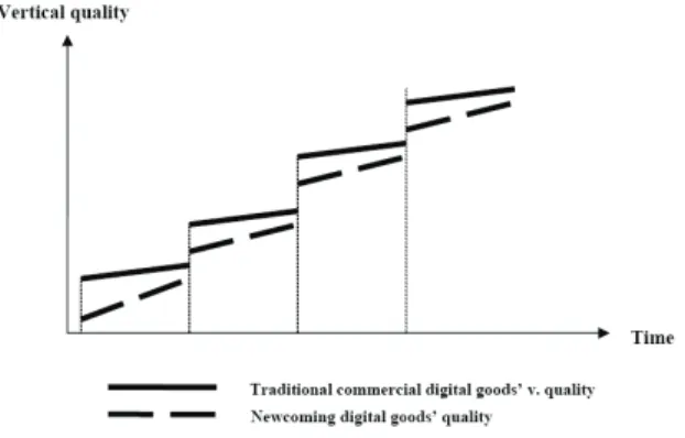 Figure 2   The horizontal quality of commercial and non- non-commercial cultural goods and innovation patterns 