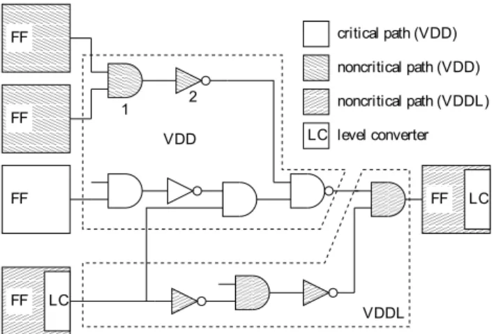 Fig. 1. A typical dual supply voltage (DSV) circuit structure.