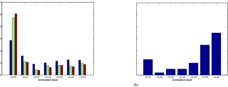 Fig. 3. Slack statistics (a) for a subset of ten combinational benchmark circuits implemented and optimized using the methodology presented in this paper, and slack statistics (b) for 16 combinational benchmark circuits published by Chen at al
